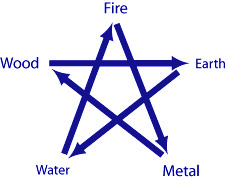 Destruction Cycle of the Five Elements