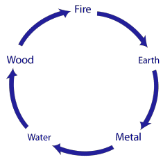 Creation Cycle of the Five Elements