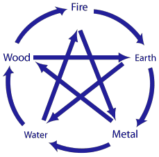 Creation Cycle and Destruction Cycle of the Five Elements Combined