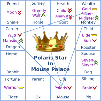 Polaris Astrology Life Chart